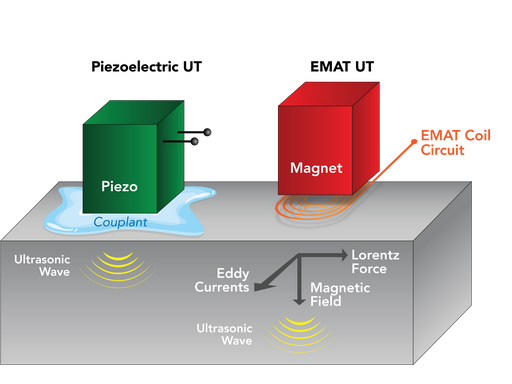 EMAT thickness gauge (Electromagnetic Acoustic Transducer) is an advanced non-destructive testing (NDT) instrument that measures material thickness without physical contact or couplants. 